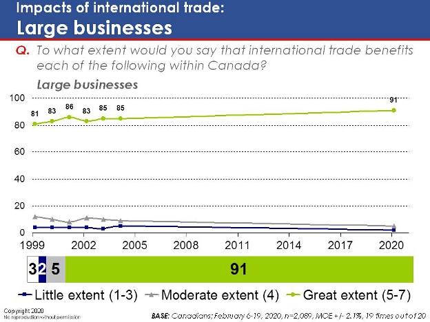To what extent would you say that international trade benefits each of the following within Canada? Large businesses
